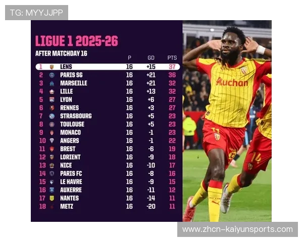 法甲巴黎97%夺冠概率遭质疑，朗斯仅落后2分被低估